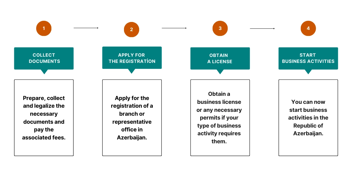 Branch Registration in Azerbaijan