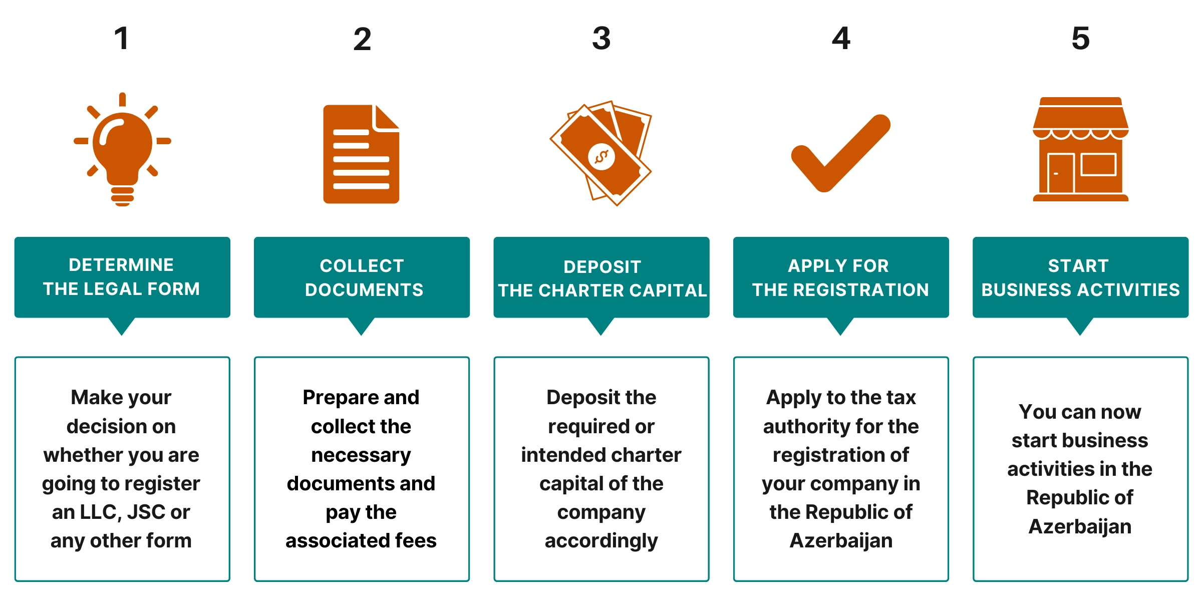 Flowchart showing the legal process and steps for company registration in Azerbaijan