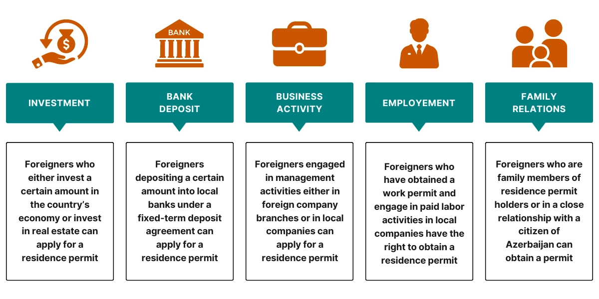 residence permit (TRP or TRC) in azerbaijan