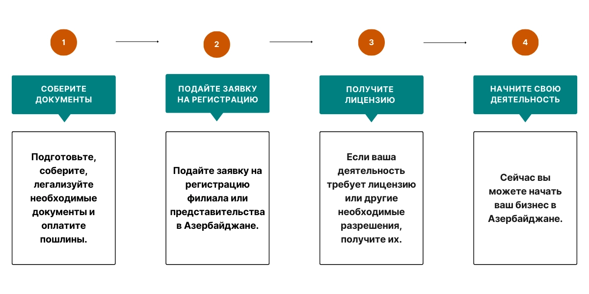 Процесс регистрации филиала (Представительства) в Азербайджане